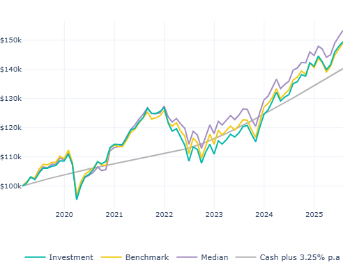 Choice Balanced Growth of $100K July 2025 Choice Balanced Growth of $100K July 2025