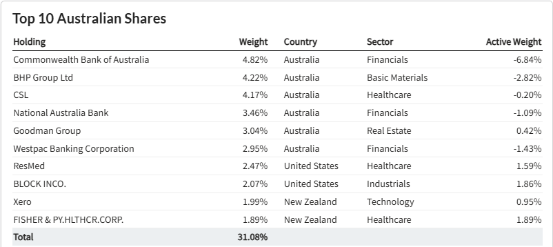 Choice Balanced Top 10 Australian Shares June 2025 Choice Balanced Top 10 Australian Shares June 2025