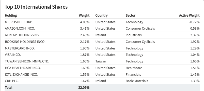 Choice Balanced Top 10 International Shares June 2025 Choice Balanced Top 10 International Shares June 2025