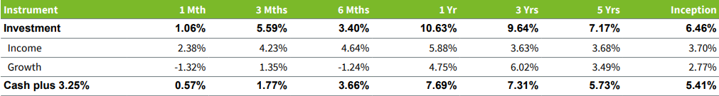 Choice Balanced Net Returns July 2025 Choice Balanced Net Returns July 2025